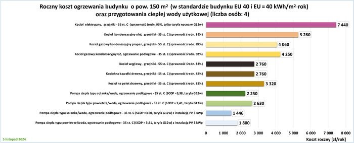 koszty ogrzewania standard moje cieplo