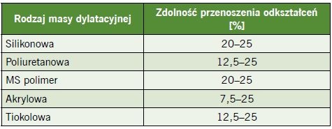 przenoszenie odksztalcen tab