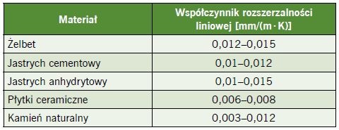 rozszerzalnosc liniowa tab