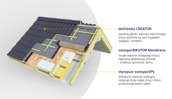 01 swissporbikutop membrana jako element systemu dachowego swisspor creaton