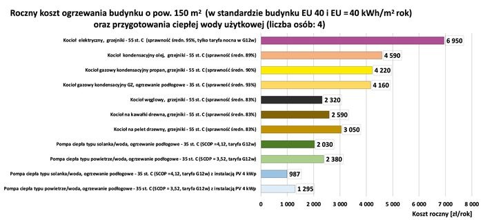 koszt ogrzewania budynku standard eu