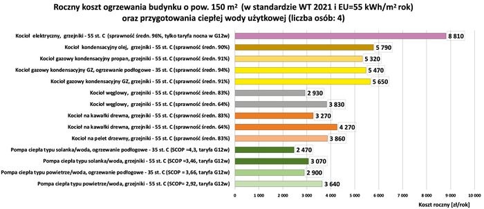 koszt ogrzewania budynku wt2021