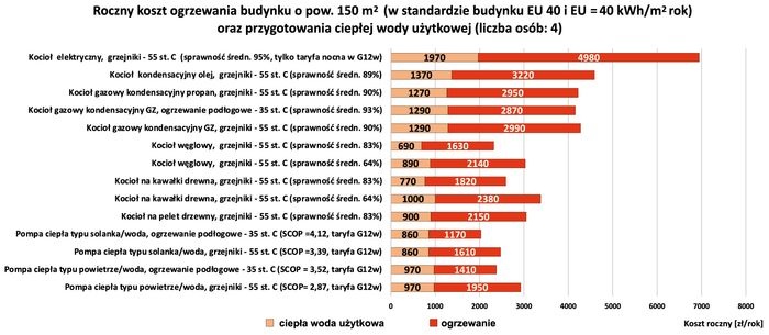 koszt ogrzewania cwu pobe