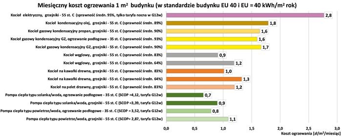 miesieczny koszt ogrzewania m2 budynku