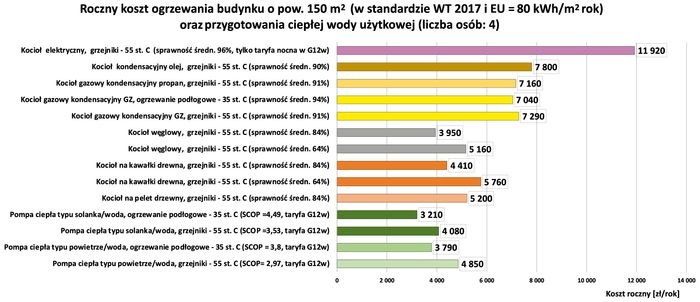 roczny koszt ogrzewania wt2017