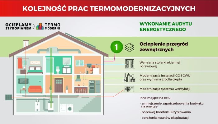 kolejnosc prac termomodernizacyjnych psps