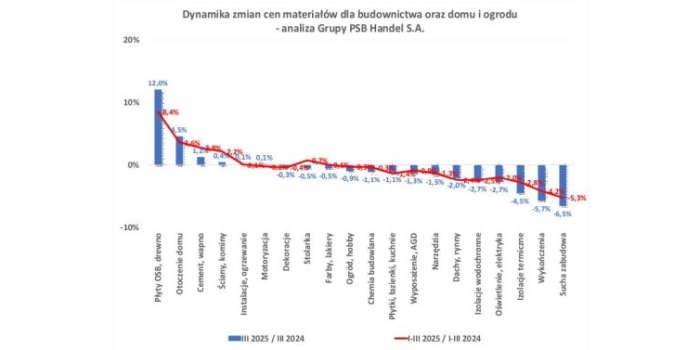 Ceny materiał&oacute;w budowlanych &ndash; marzec 2025. Fot. Grupa PSB Handel