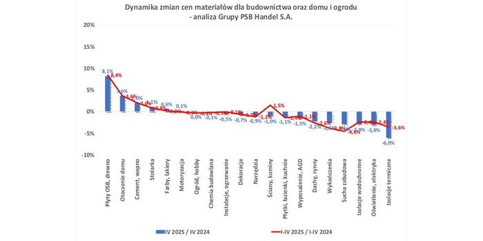 Trendy cen materiał&oacute;w budowlanych &ndash; kwiecień 2025. Fot. PSB Handel