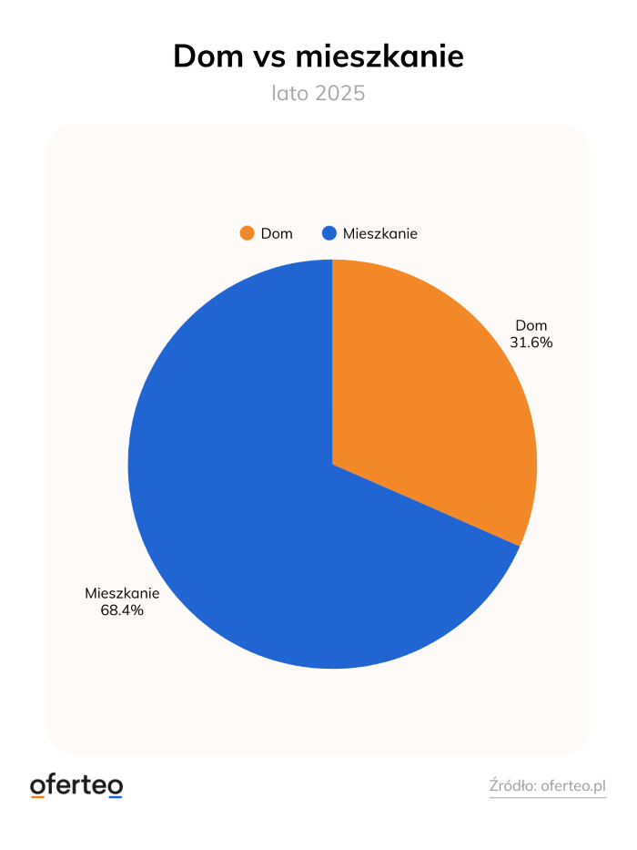 wykres dom vs mieszkanie prace remontowe oferteo pl