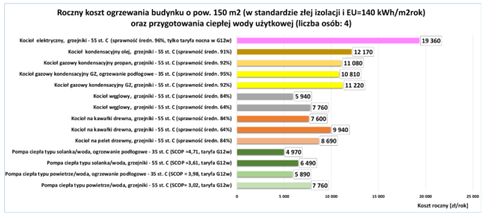 koszty ogrzewania 140kwh pobe