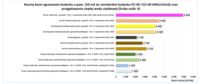 koszty ogrzewania 40kwh pobe