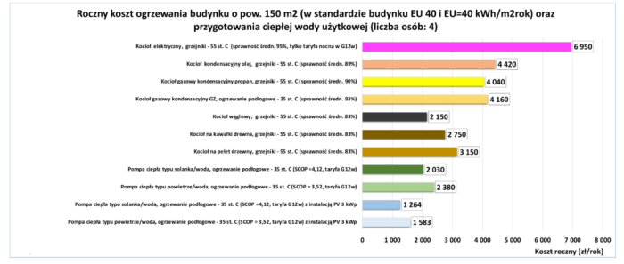 koszty ogrzewania mieszkania pobe