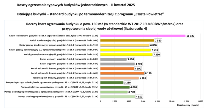 koszty ogrzewania pobe