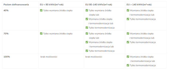 poziom dofinansowania pobe
