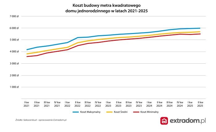 koszty metra kwardatowego extradom