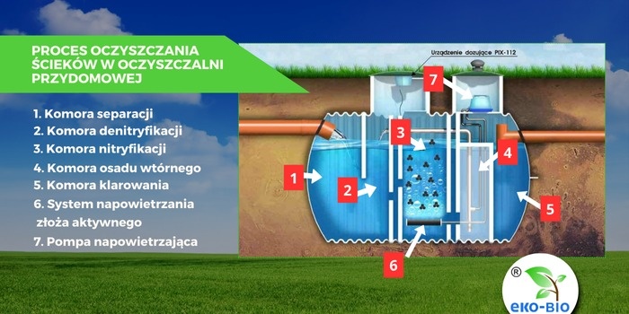 oczyszczalnie eko bio