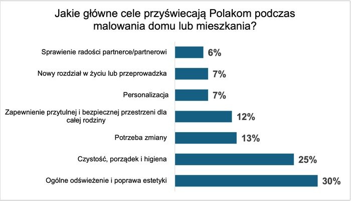 cele malowania ppg