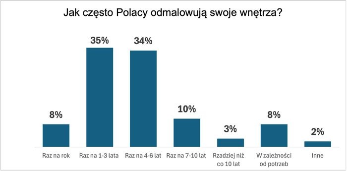 jak czesto polacy maluja