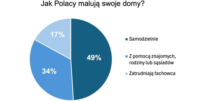 Niemal połowa Polak&oacute;w maluje mieszkanie samodzielnie. Fot. PPG
