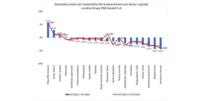 Zmiany cen materiał&oacute;w budowlanych w sierpniu 2025 r. Fot. Grupa PSB Handel