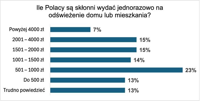 wydatki na malowanie ppg