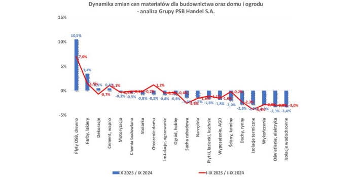 Ceny materiał&oacute;w budowlanych &ndash; wrzesień 2025. Grupa PSB Handel