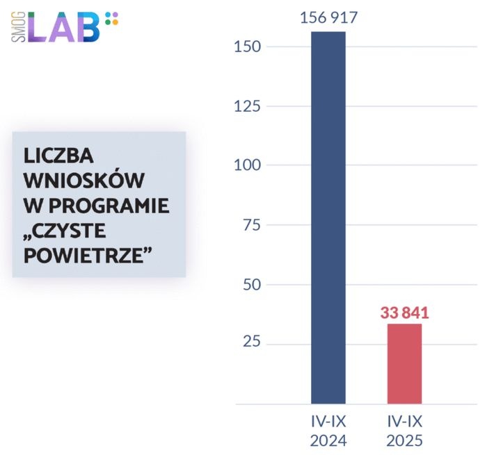wnioski program czyste powietrze reforma smoglab