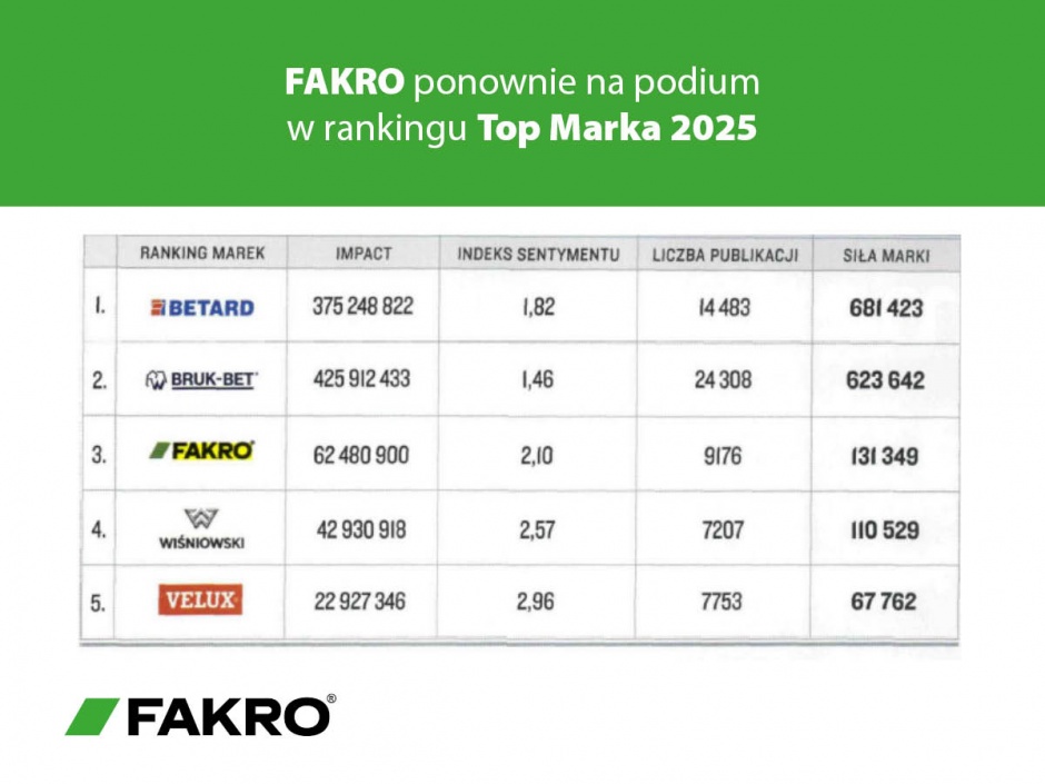 fakro topmarka zestawienie firm w tabeli
