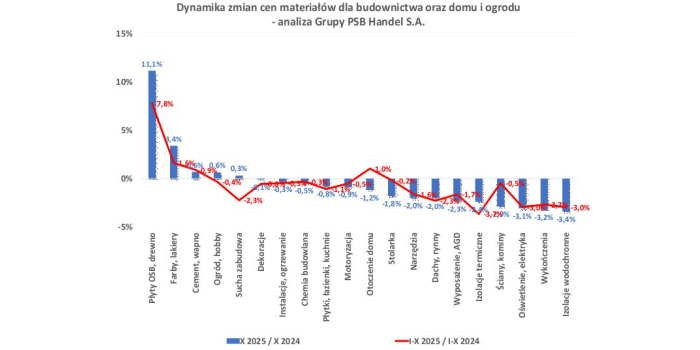 Zmiany cen materiał&oacute;w budowlanych w październiku 2025 r. Fot. Grupa PSB Handel