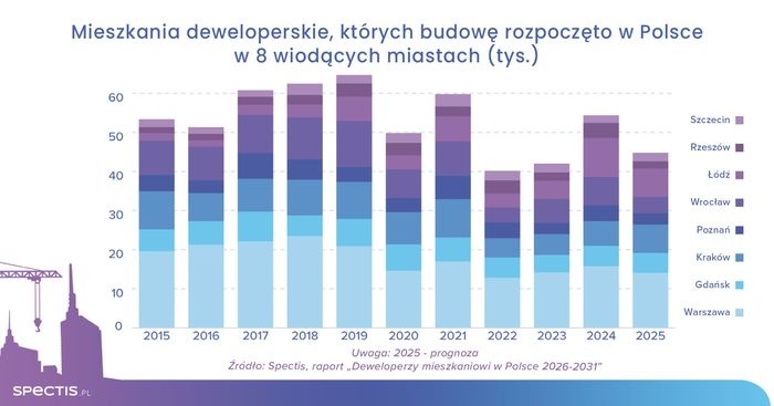 deweloperzy mieszkaniowi spectis
