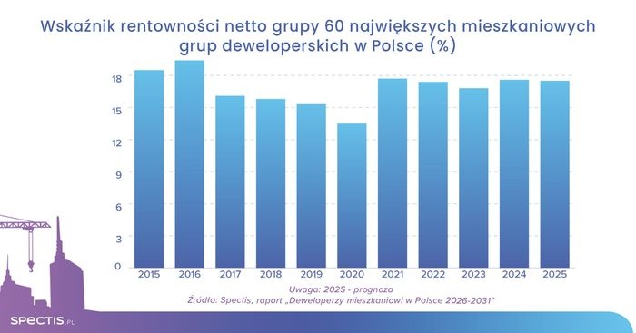 rentownosc deweloperow spectis