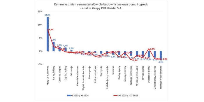 Zmiany cen materiał&oacute;w budowlanych &ndash; listopad 2025. Fot. Grupa PSB