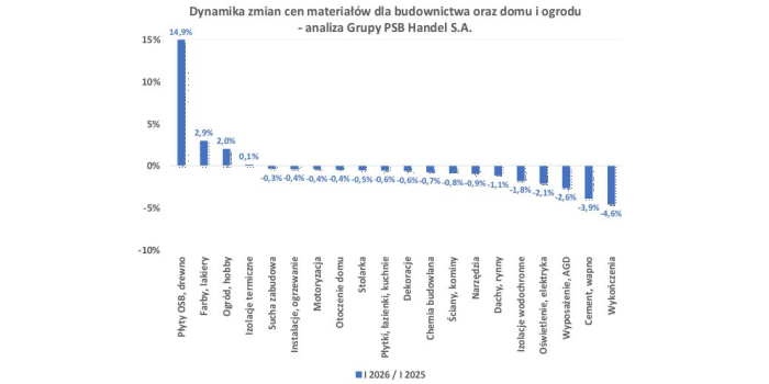 Ceny materiał&oacute;w budowlanych w styczniu 2026 r. Fot. Grupa PSB Handel