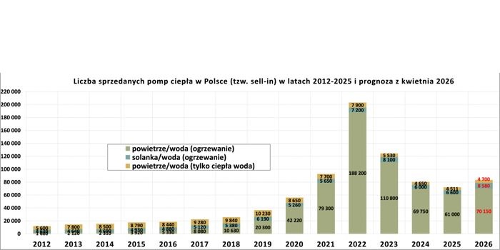 Rynek pomp ciepła w Polsce 2026: wzrost sprzedaży średnio o 20%. Rys. PORT PC