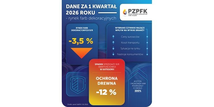 Rynek farb dekoracyjnych &ndash; dane za I kwartał 2026 roku. Rys. PZPFK