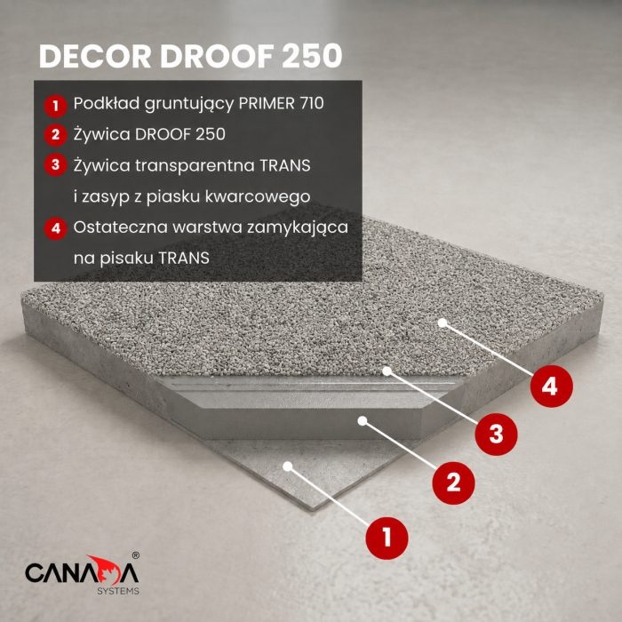 schemat działania żywicy DROOF 250