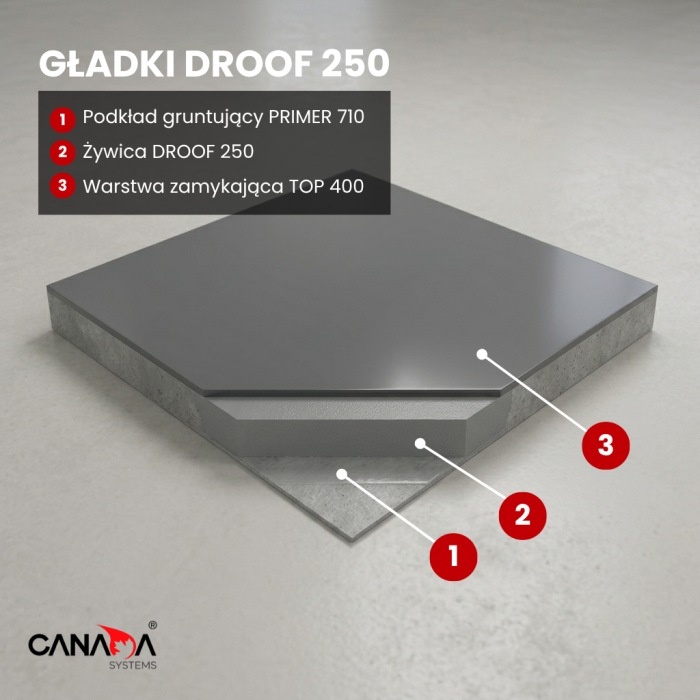 schemat działania żywicy DROOF 250