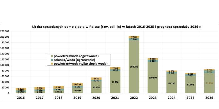 Rynek pomp ciepła ponownie rośnie. W pierwszym p&oacute;łroczu 2026 roku sprzedaż wzrosła o 18 procent. Rys. PORT PC