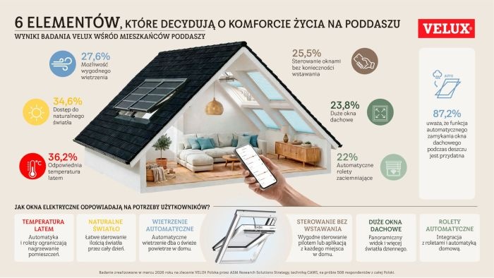 komfort zycia na poddaszu velux
