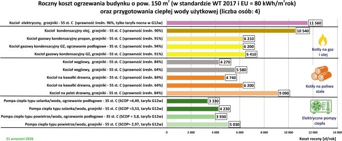 koszt ogrzewania domu 150m