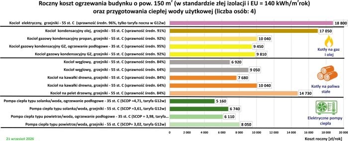 koszt ogrzewania zla izolacja pobe