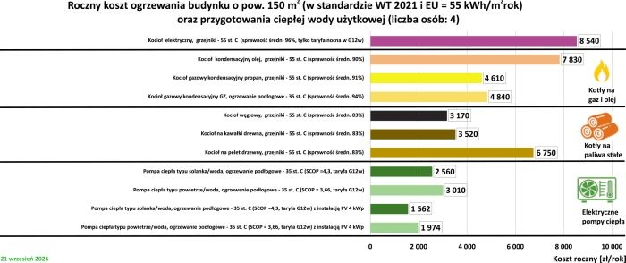 koszt roczny grzewania