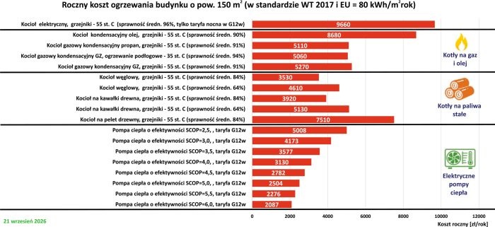 roczny koszt ogrzewania