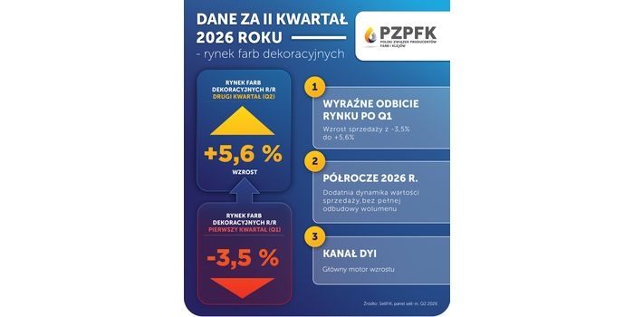 Poprawa sytuacji na rynku farb dekoracyjnych w II kwartale 2026. Rys. PZPFK