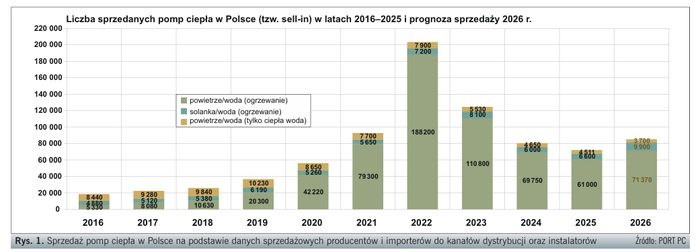 liczba sprzedanych pomp ciepla port pc