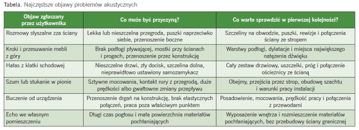 problemy akustyczne