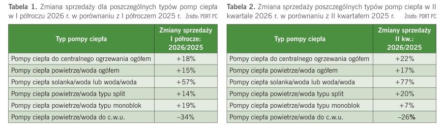 sprzedaz pomp ciepla port pc